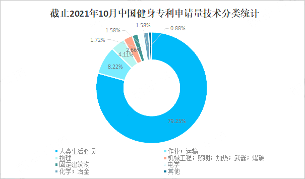 健身专利申请量.png